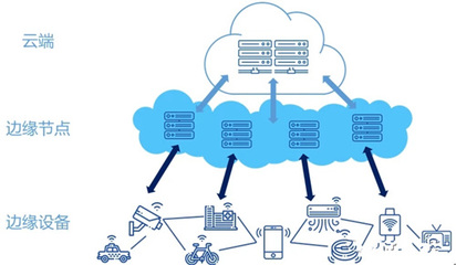 新興產業邊緣計算與傳統數據中心數據處理服務的對比與融合